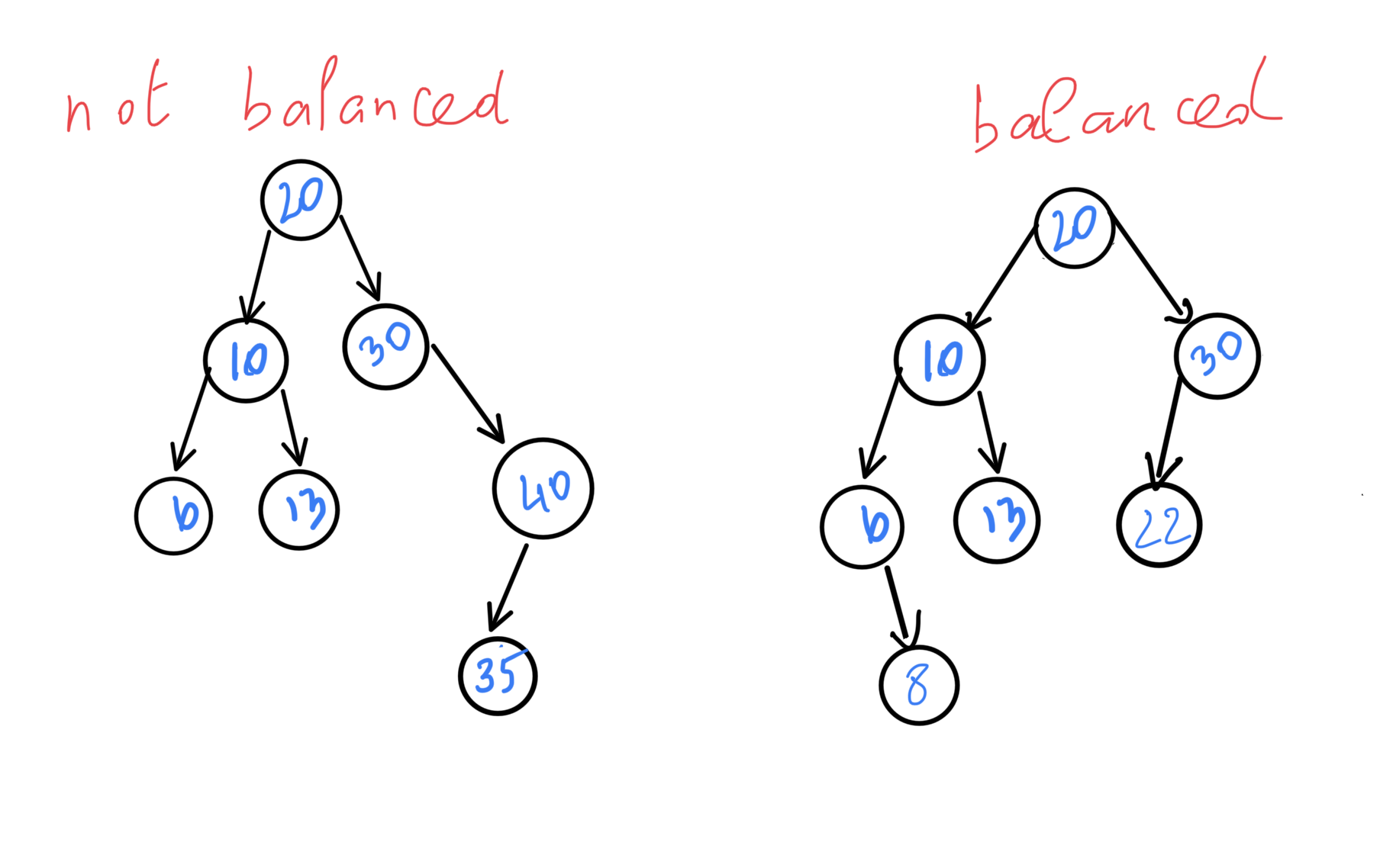 diagram of a balanced binary Search tree